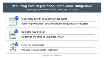 Ongoing PT PMA compliance obligations after Indonesia company registration