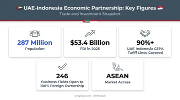 Key statistics driving UAE business expansion into Indonesia market