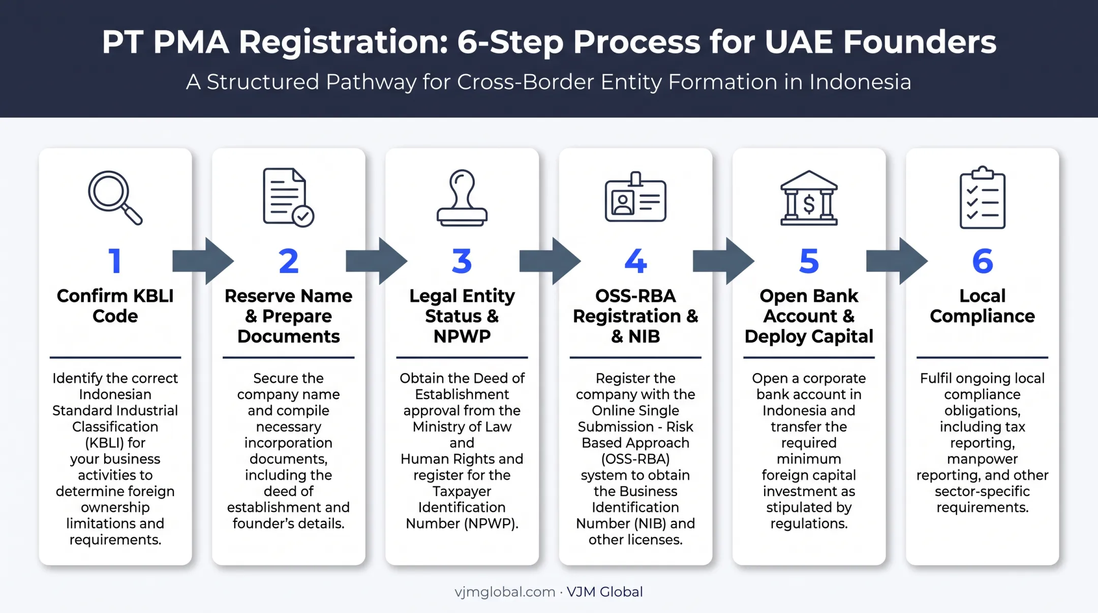 Six-step PT PMA registration process from KBLI code to bank account