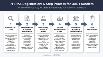 Six-step PT PMA registration process from KBLI code to bank account