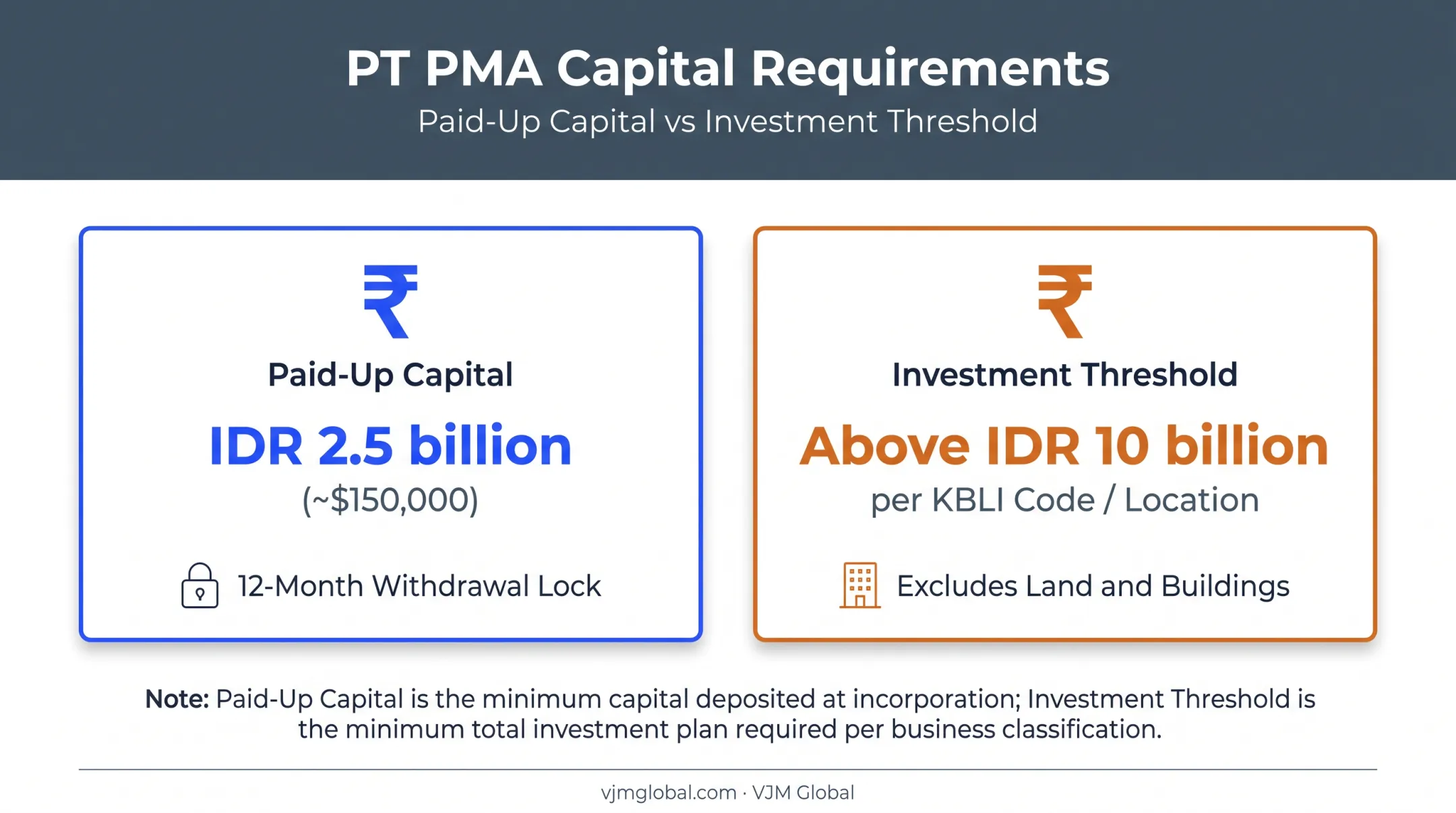 PT PMA capital requirements comparison paid-up versus investment threshold