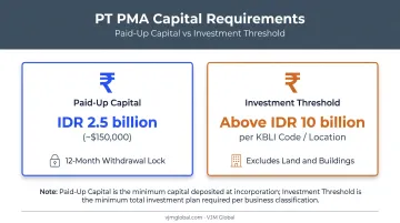 PT PMA capital requirements comparison paid-up versus investment threshold