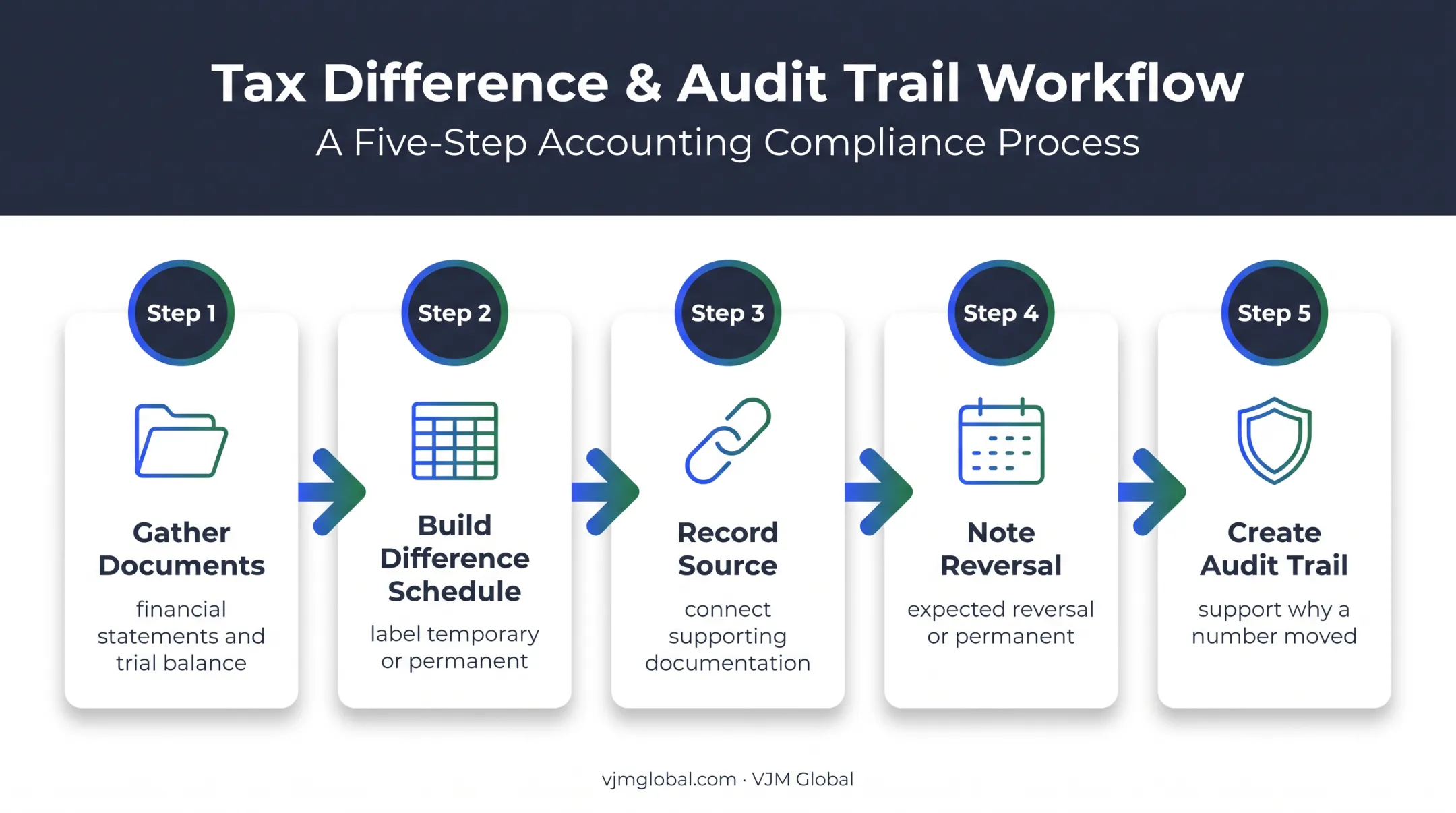 Schedule M-3 preparation workflow from documents to audit trail