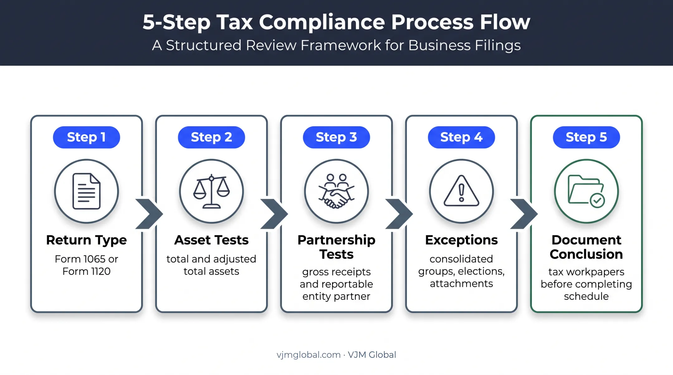 Five-step Schedule M-3 filing eligibility decision sequence