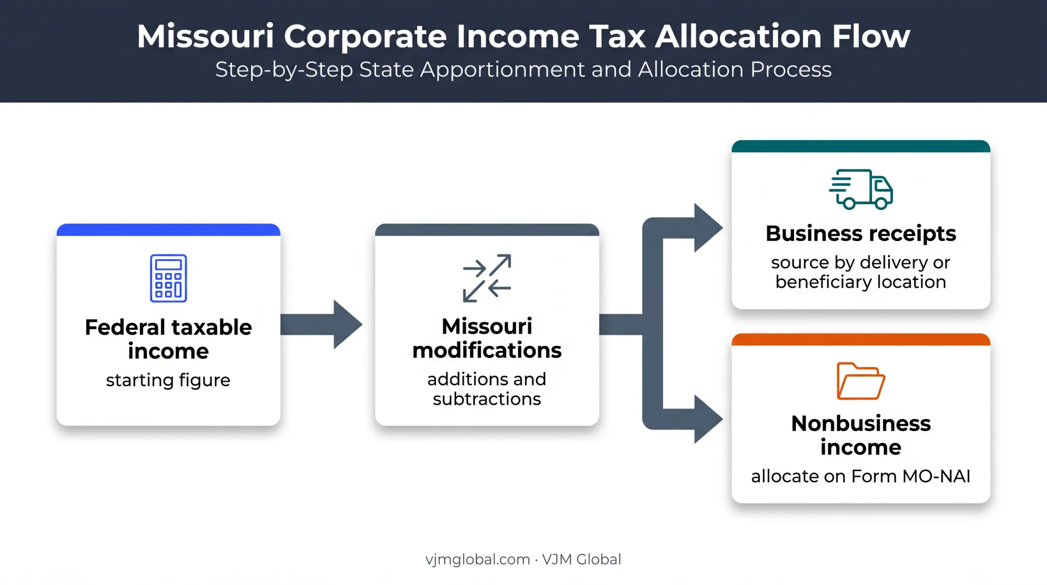 Missouri taxable income modifications and apportionment structure diagram