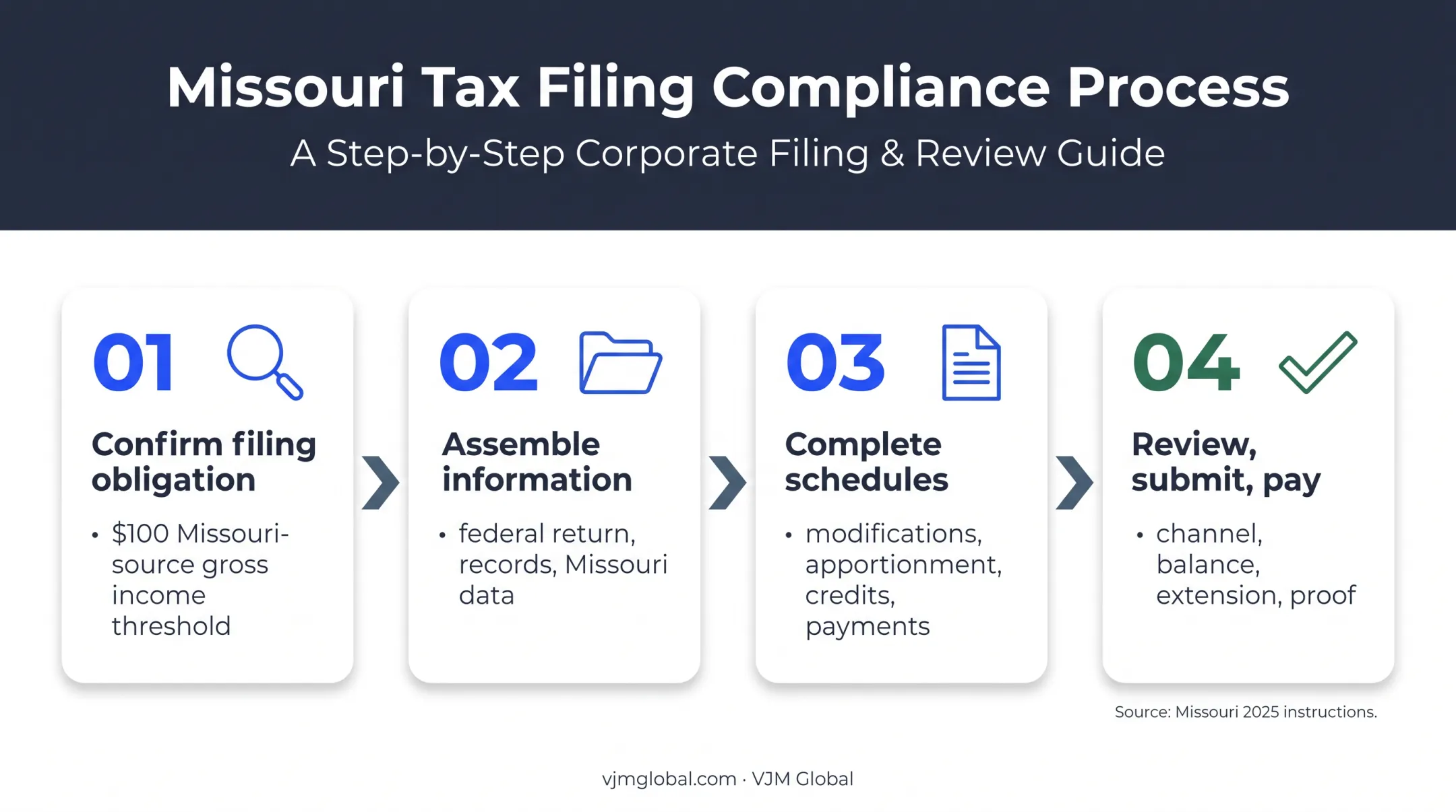 Four-step Missouri MO-1120 filing process from obligation to payment