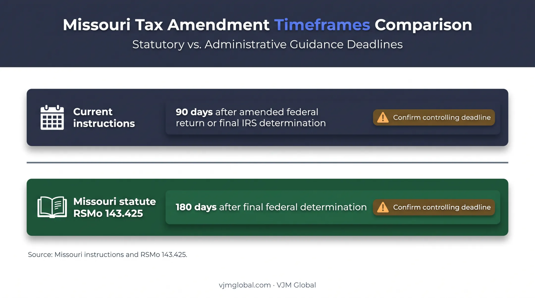 Missouri amended corporate return federal adjustment deadline comparison