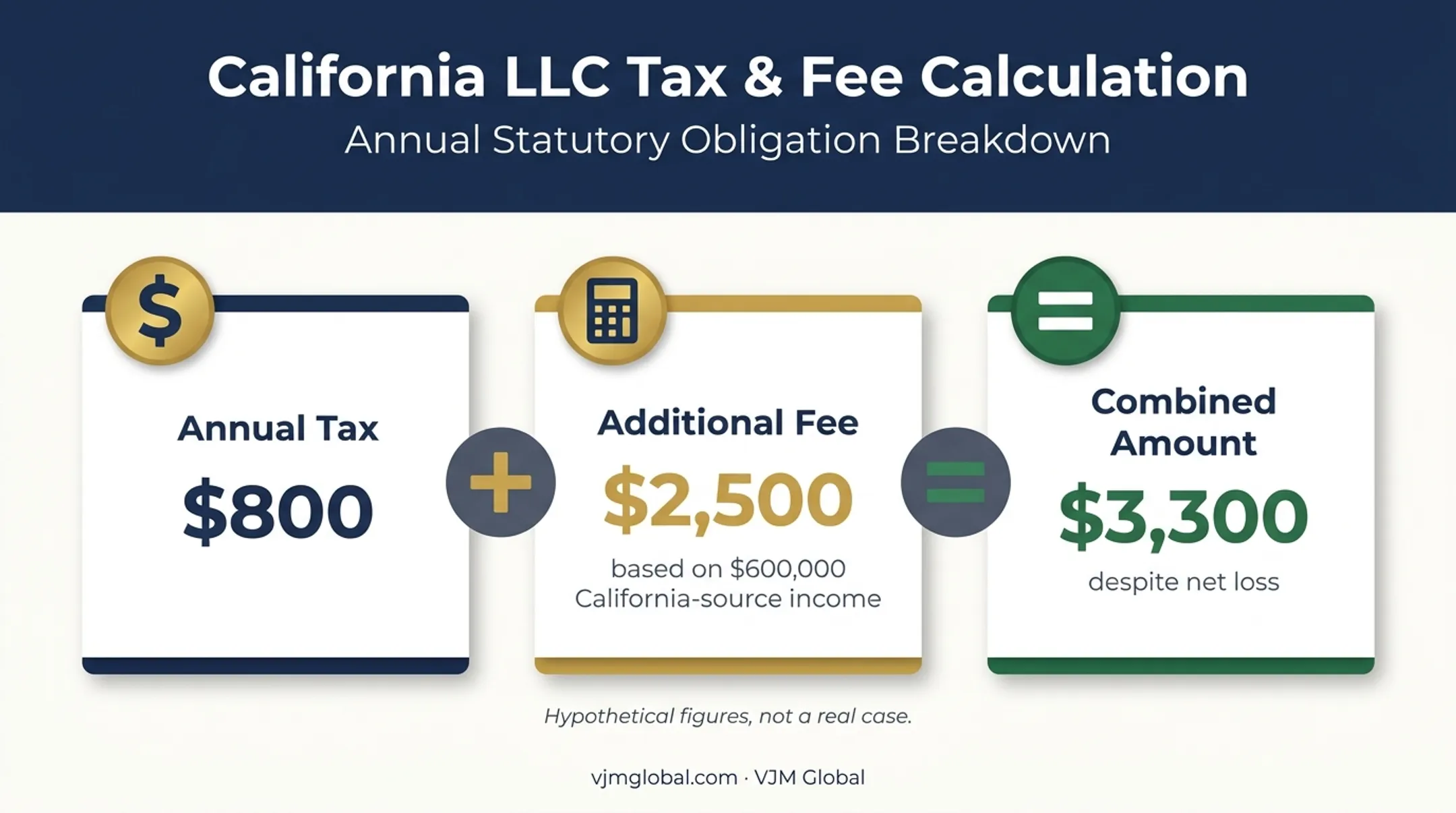 California LLC annual tax and additional fee calculation example