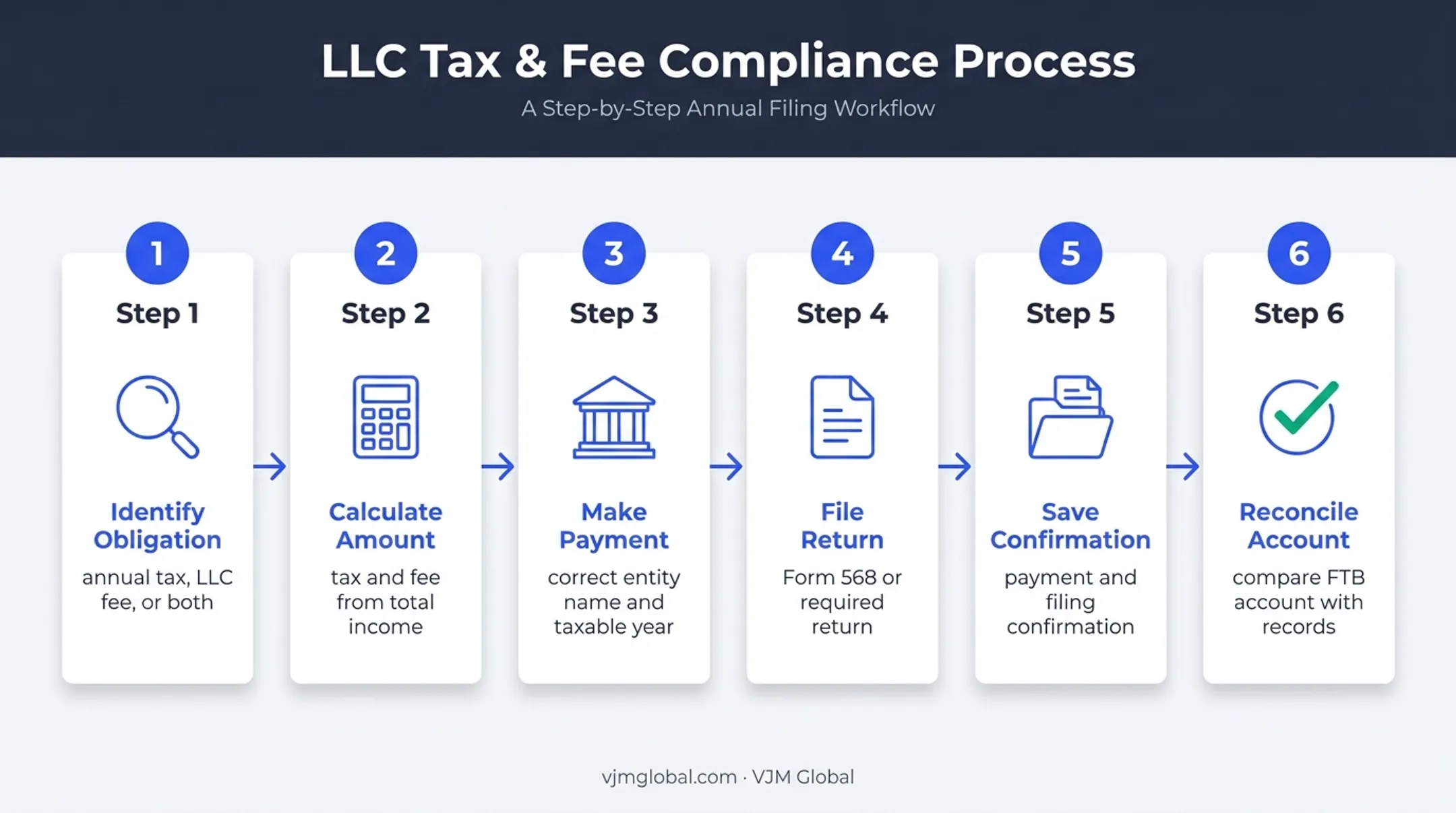 Six-step California LLC tax payment and compliance process
