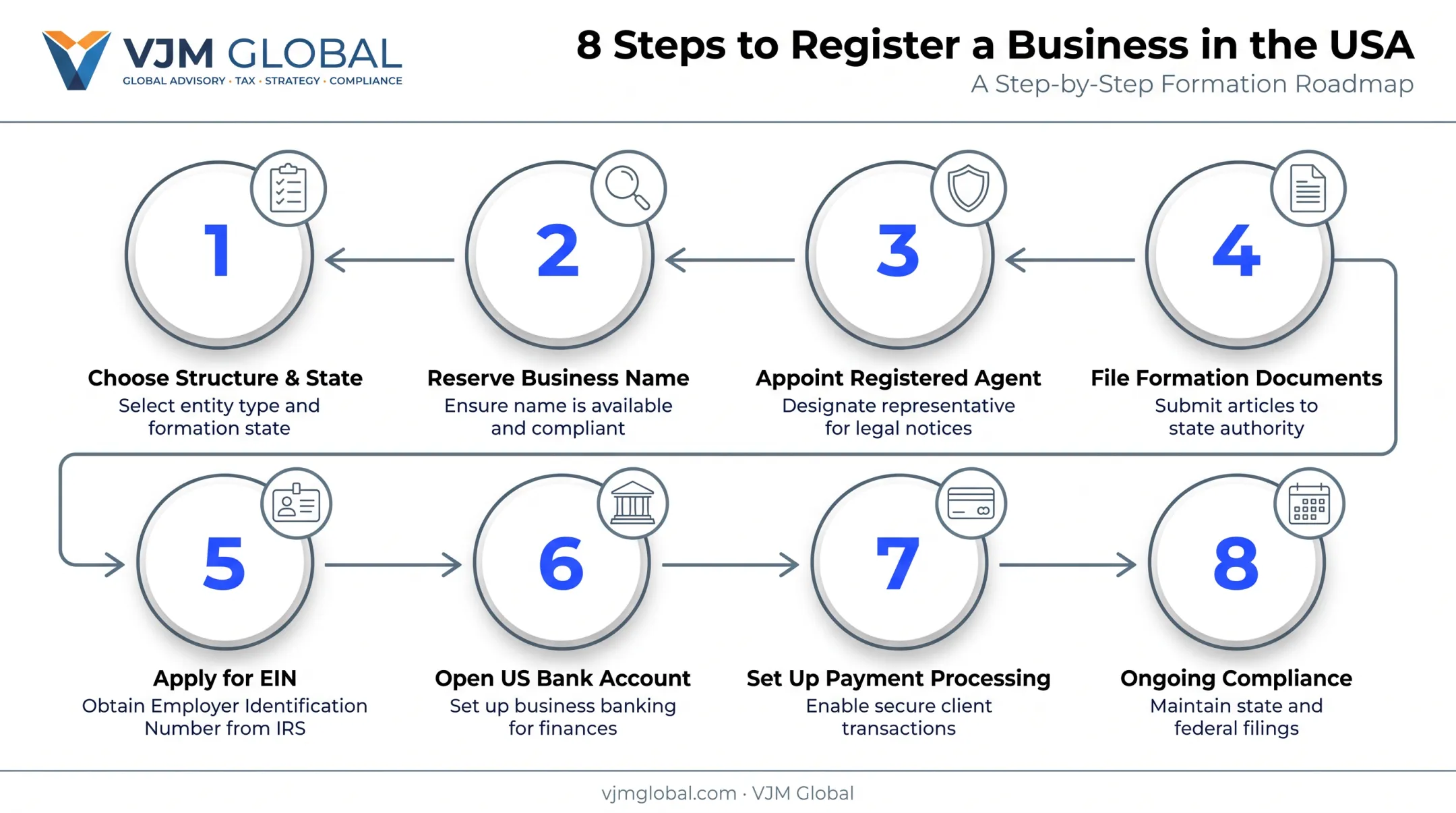 8-step process to register a US digital marketing company remotely