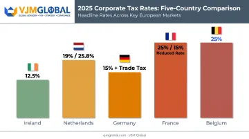 2025 corporate tax rate comparison across five EU countries for UK branches