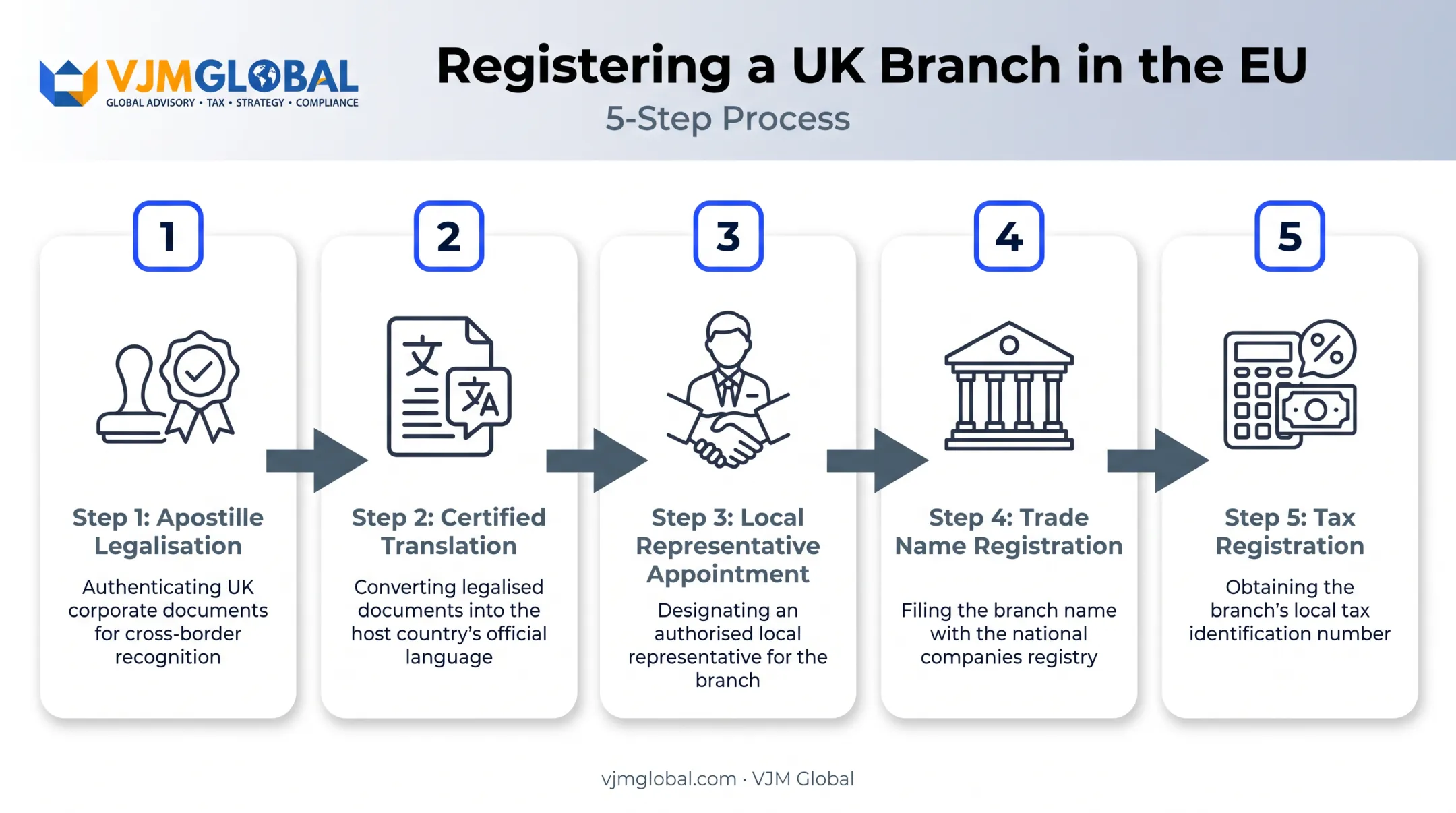 EU branch registration process from document legalisation to tax registration