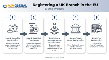 EU branch registration process from document legalisation to tax registration