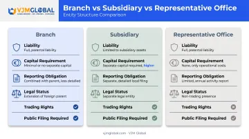 Branch versus subsidiary versus representative office comparison chart for EU expansion