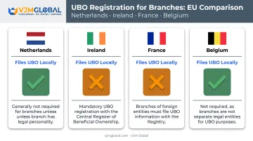UBO and beneficial ownership disclosure rules across four EU countries