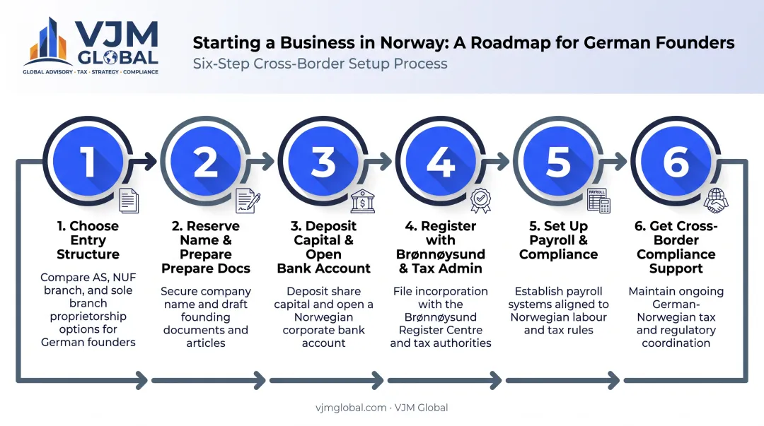 Six step process to start a business in Norway from Germany