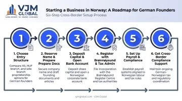 Six step process to start a business in Norway from Germany