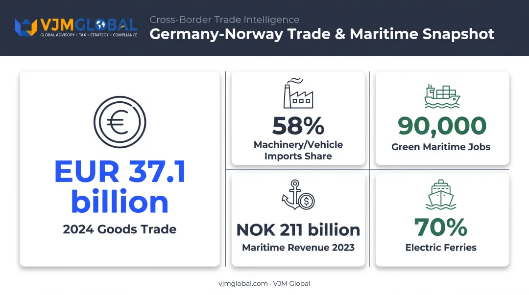 Germany Norway trade statistics and green maritime sector growth figures
