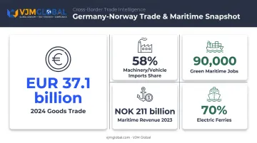 Germany Norway trade statistics and green maritime sector growth figures