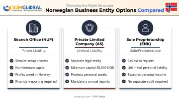 Three Norway business structures comparison for German entrepreneurs NUF AS ENK