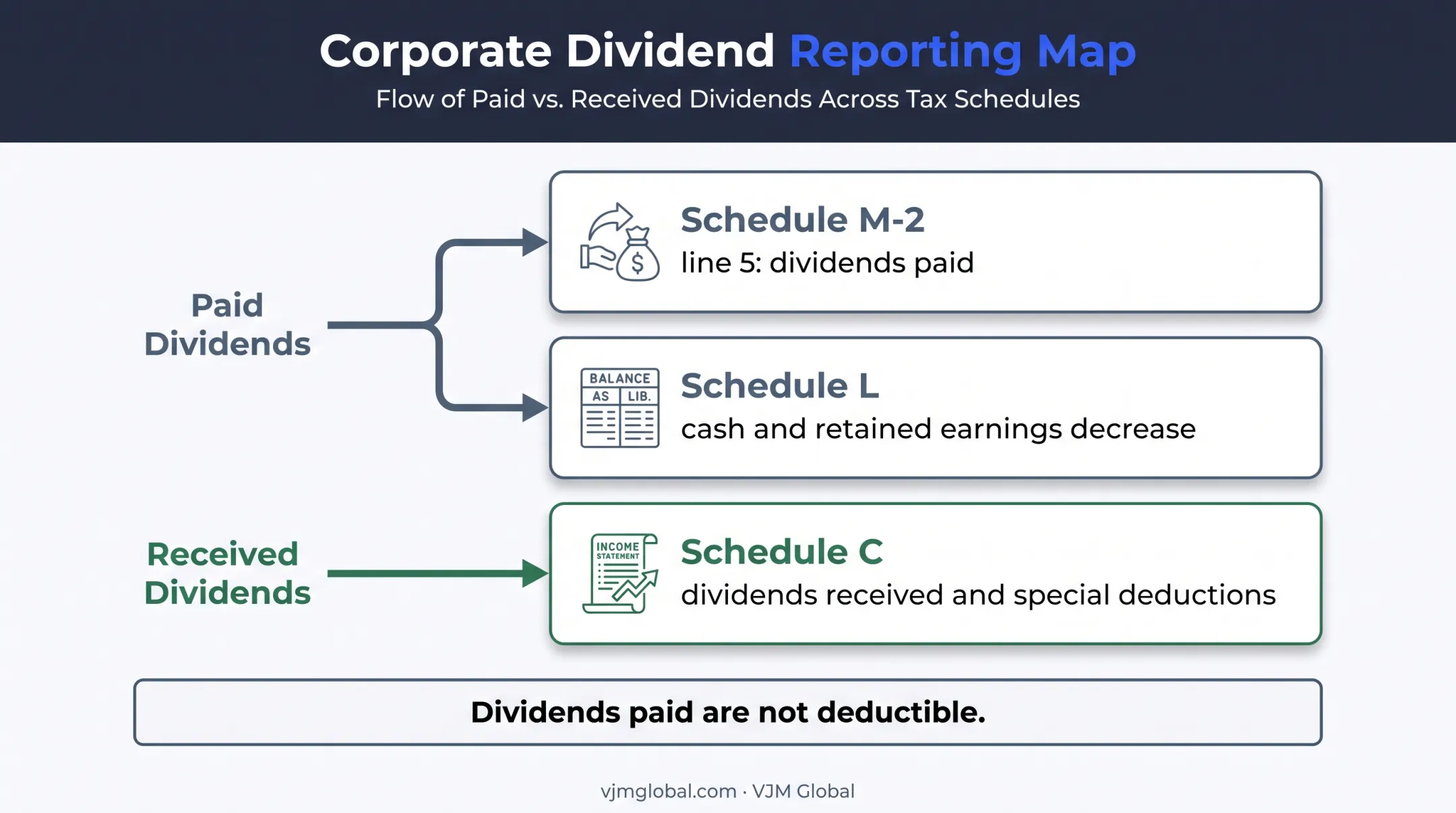 Form 1120 dividend reporting map for paid and received distributions