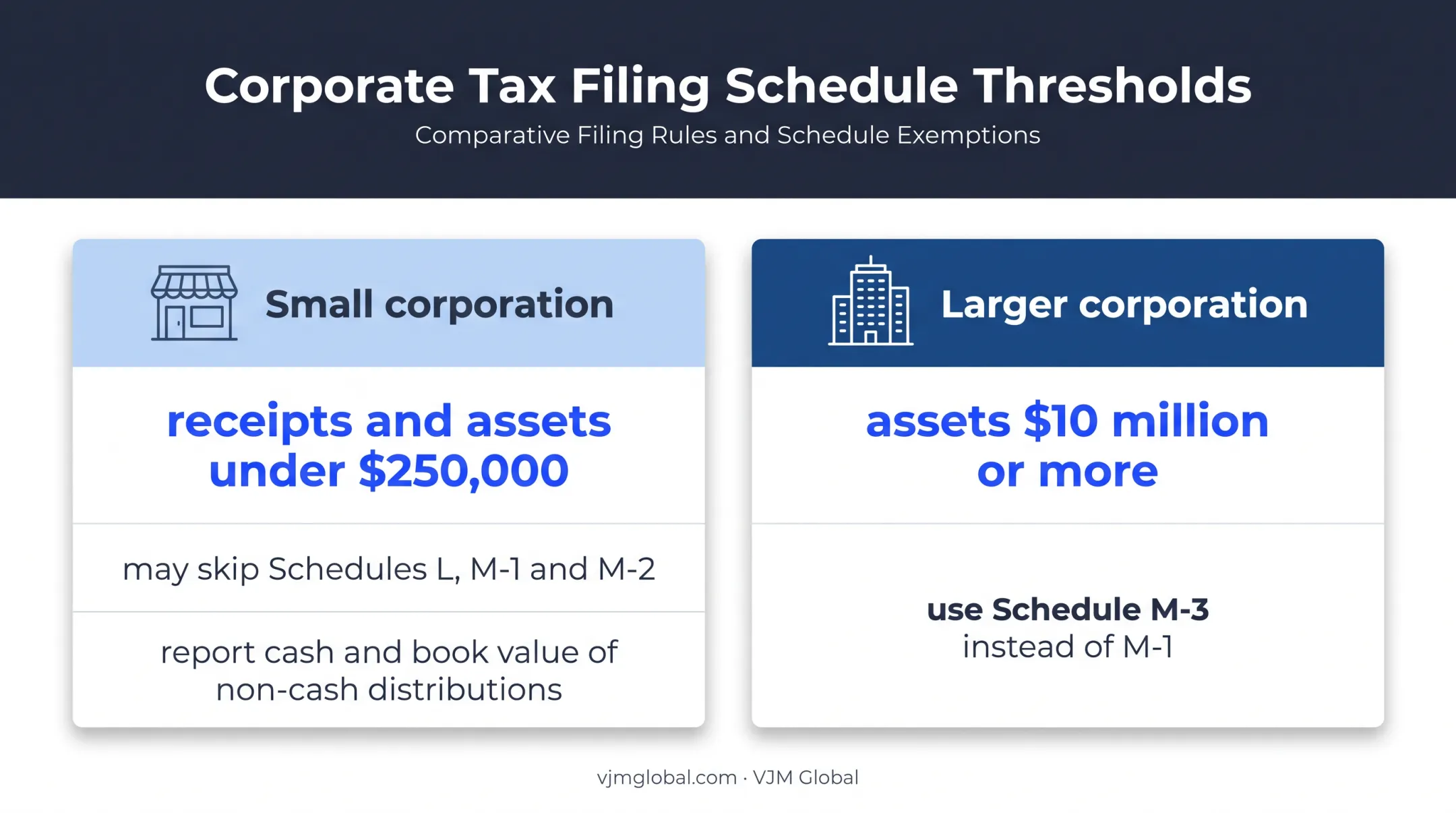 Form 1120 filing thresholds for Schedules M-2 and M-3