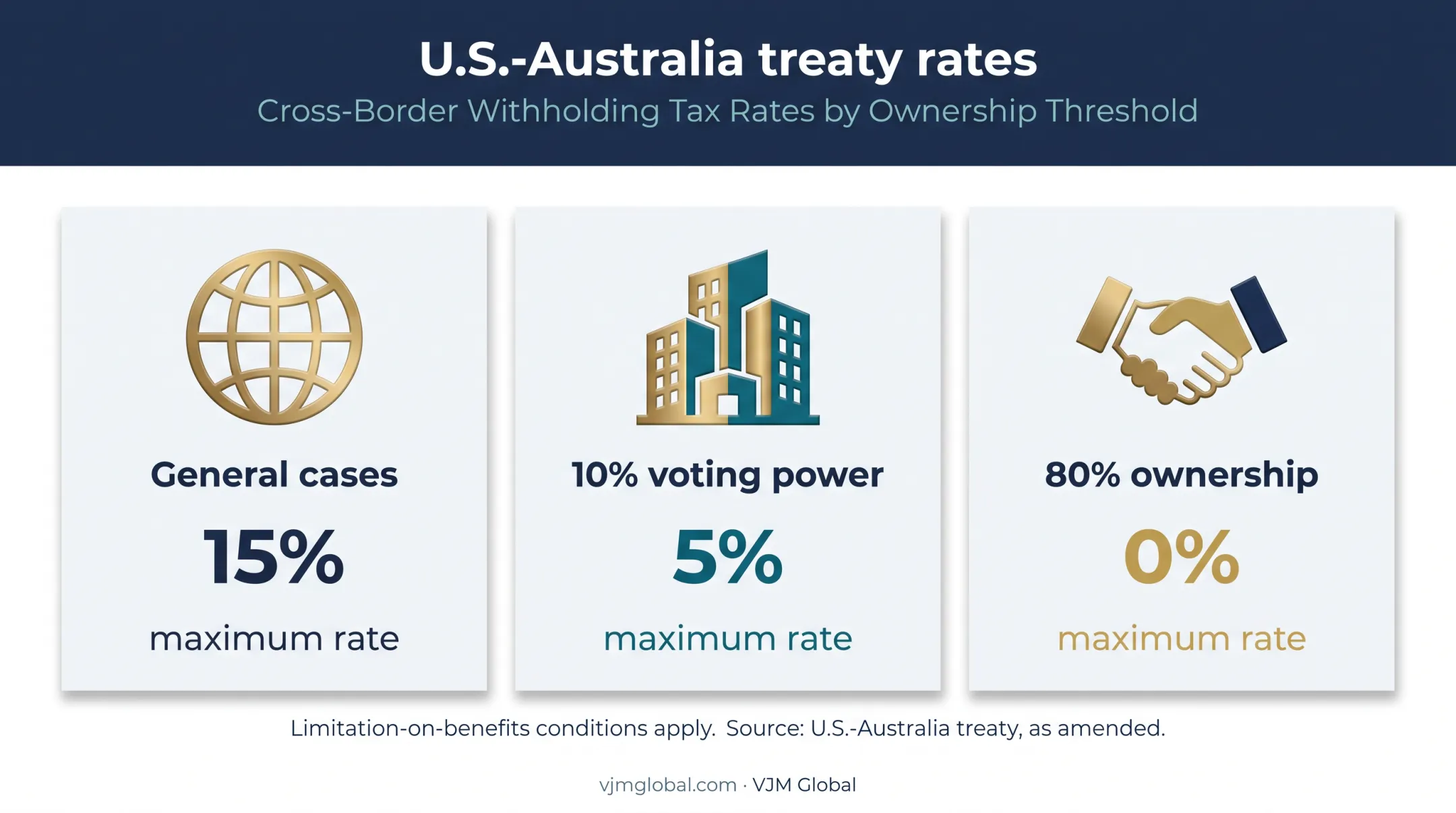 U.S.-Australia treaty dividend withholding rates by ownership status