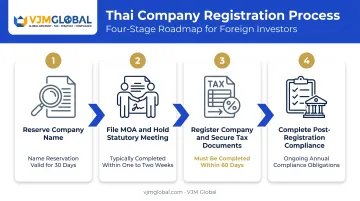 4-step Thailand company registration process for German investors