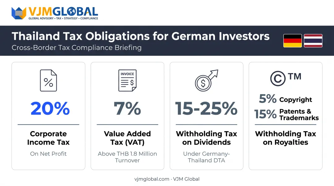 Thailand tax obligations breakdown for German-owned companies