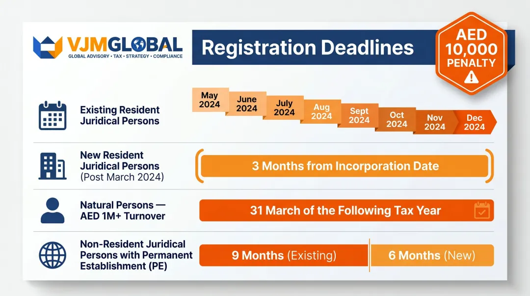 UAE corporate tax FTA registration deadlines by entity type timeline table