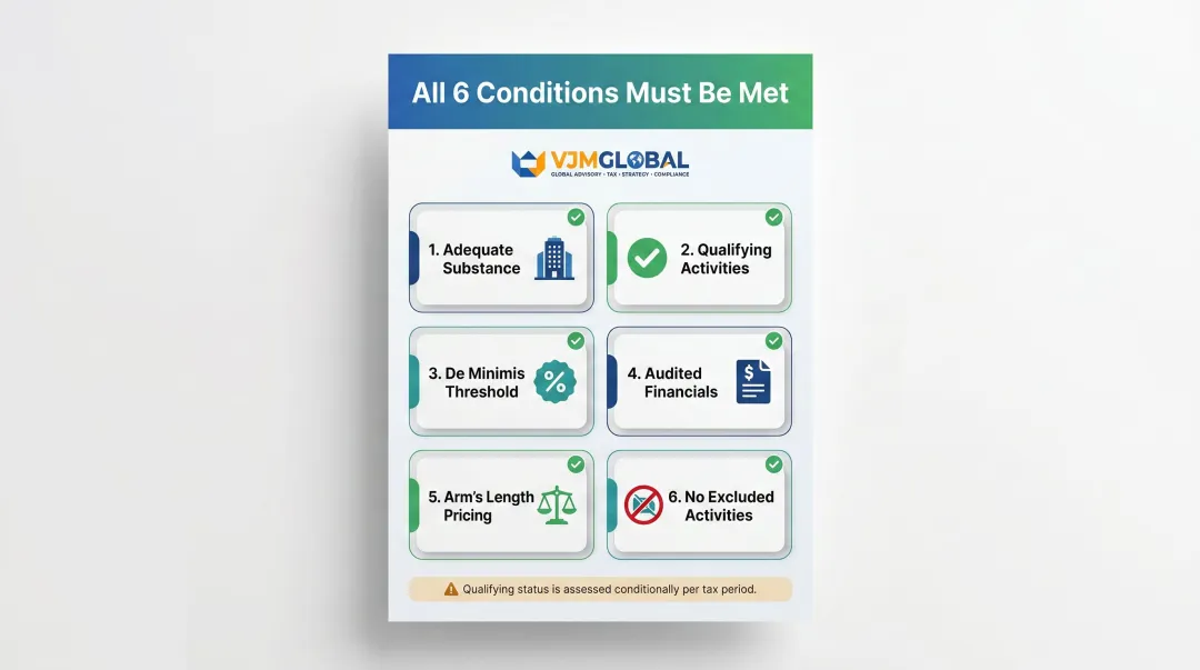 Six QFZP qualifying conditions checklist for UAE free zone tax exemption