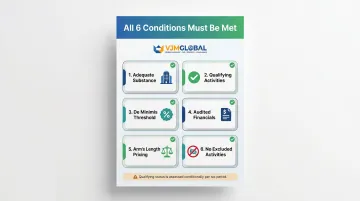Six QFZP qualifying conditions checklist for UAE free zone tax exemption