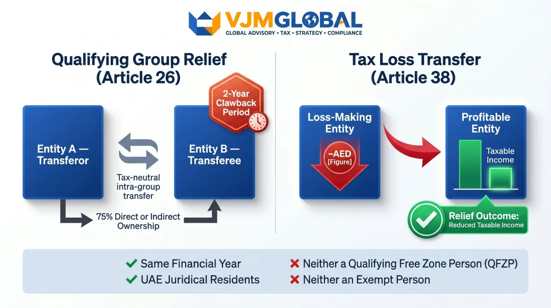 UAE qualifying group relief and tax loss transfer 75 percent ownership rules