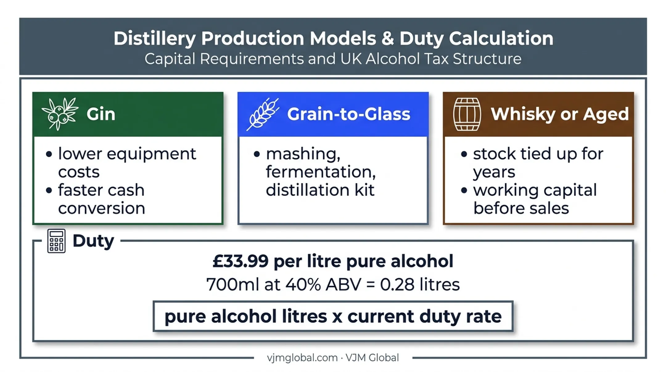 UK spirits production models and alcohol duty calculation comparison