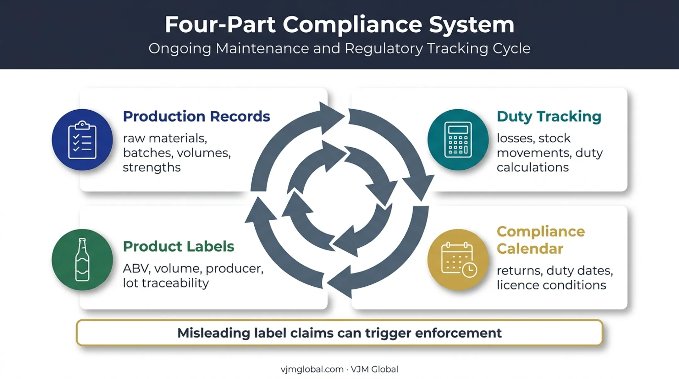 UK distillery ongoing compliance records duty calendar and labelling system