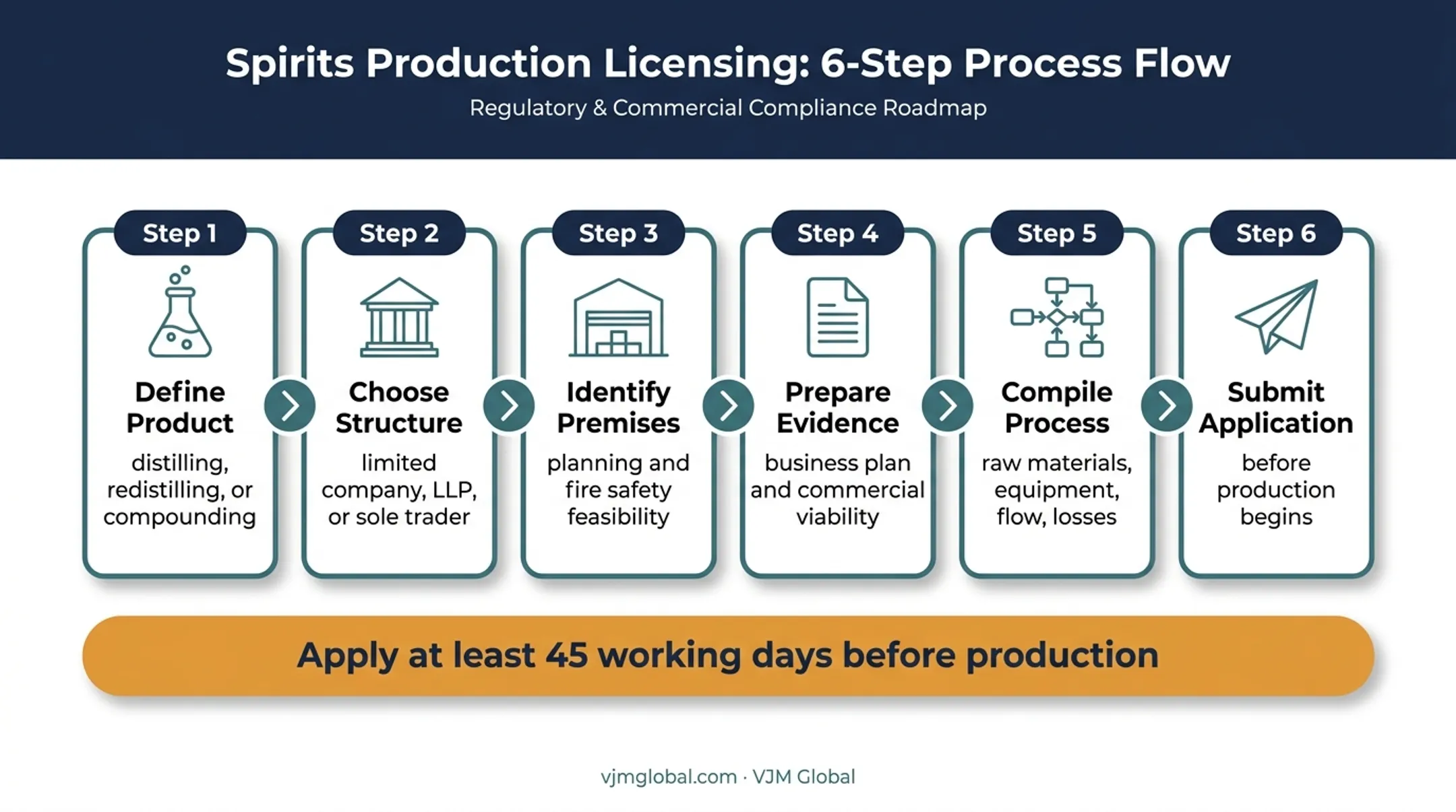 Six-step UK distillery approval application process flow