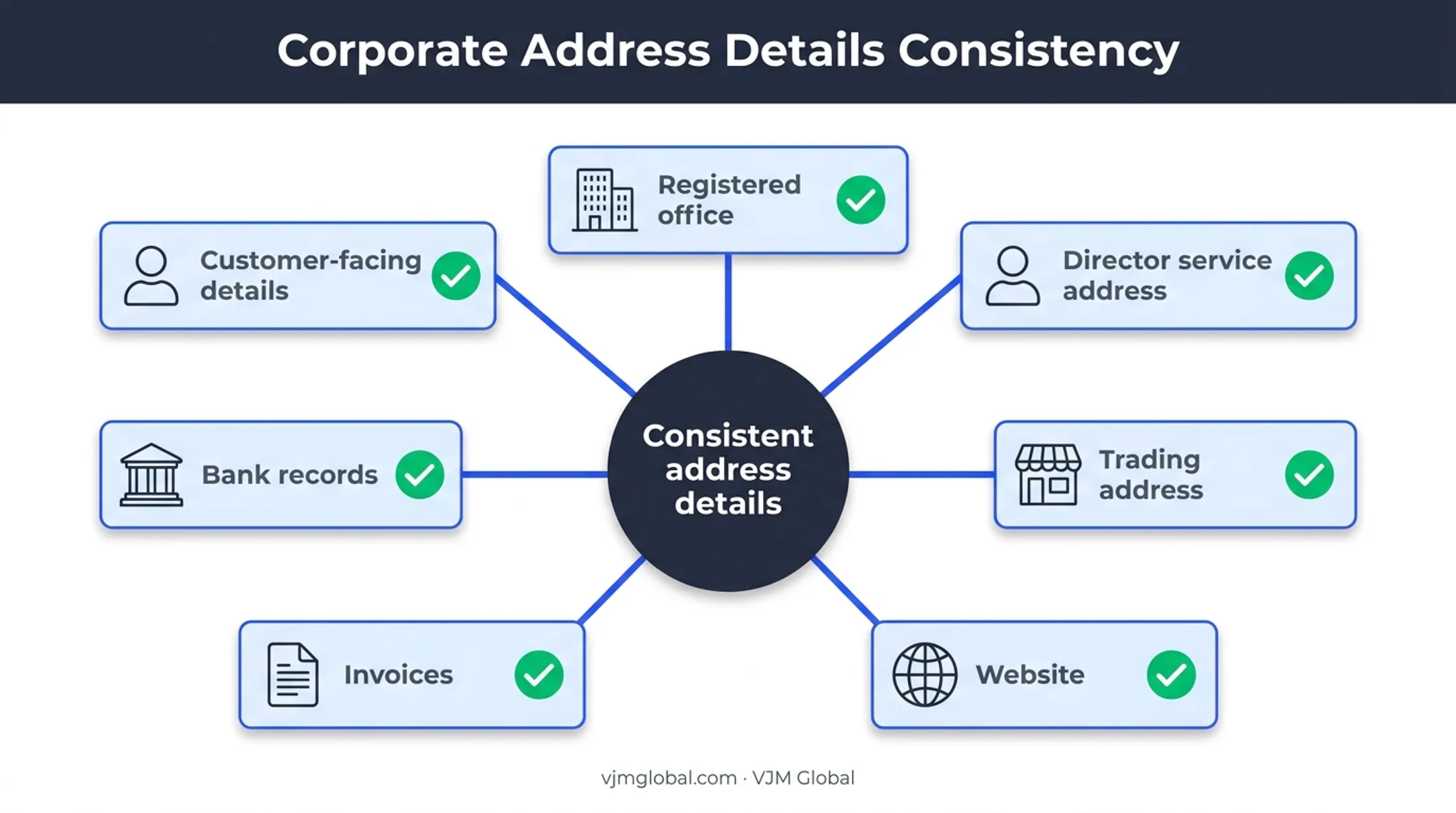 Business address consistency map across company records and customer details