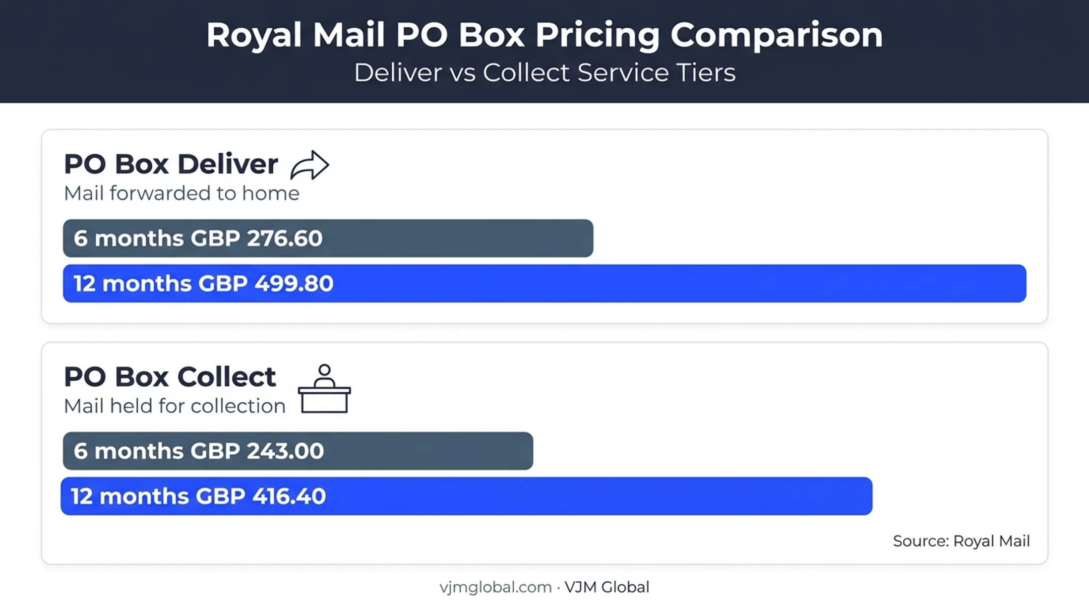 Royal Mail PO Box service price comparison for six and twelve months