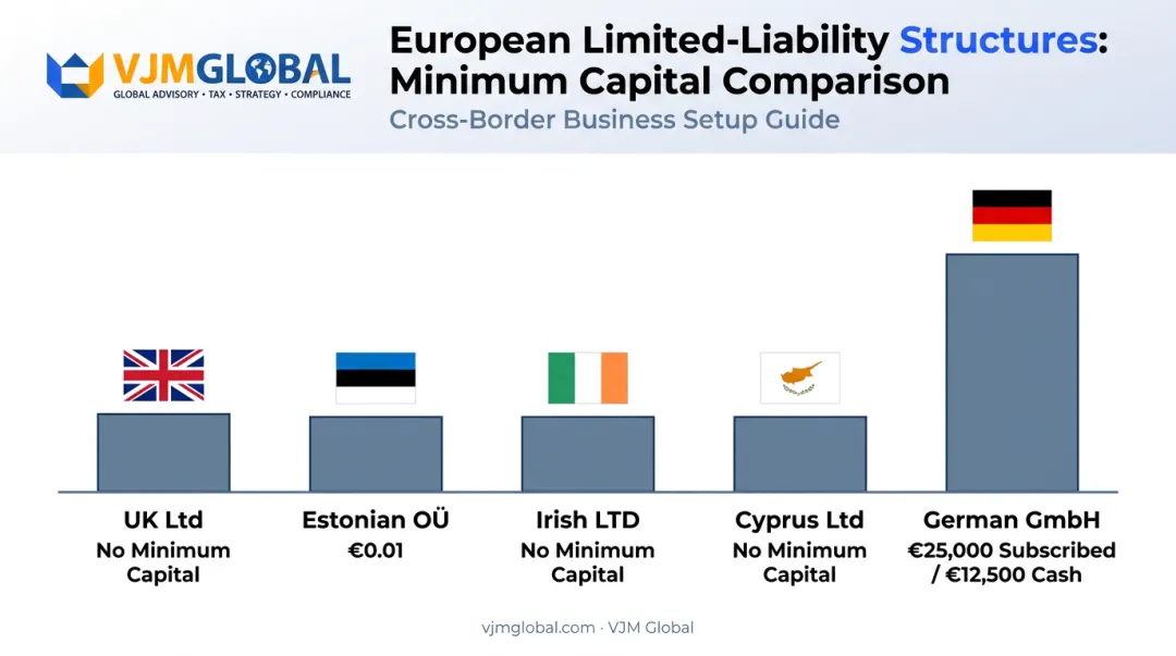 Comparison of European limited-liability entities minimum capital requirements by country