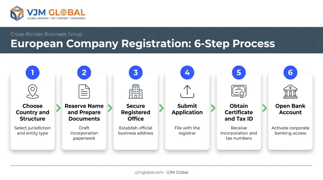 6-step process to register a company in Europe as a US founder