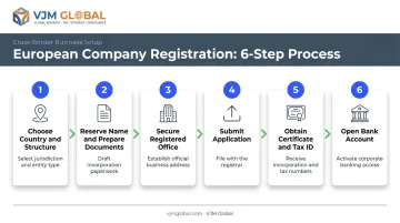 6-step process to register a company in Europe as a US founder