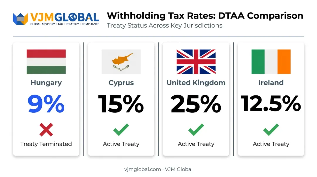 European corporate tax rates and US treaty status comparison chart
