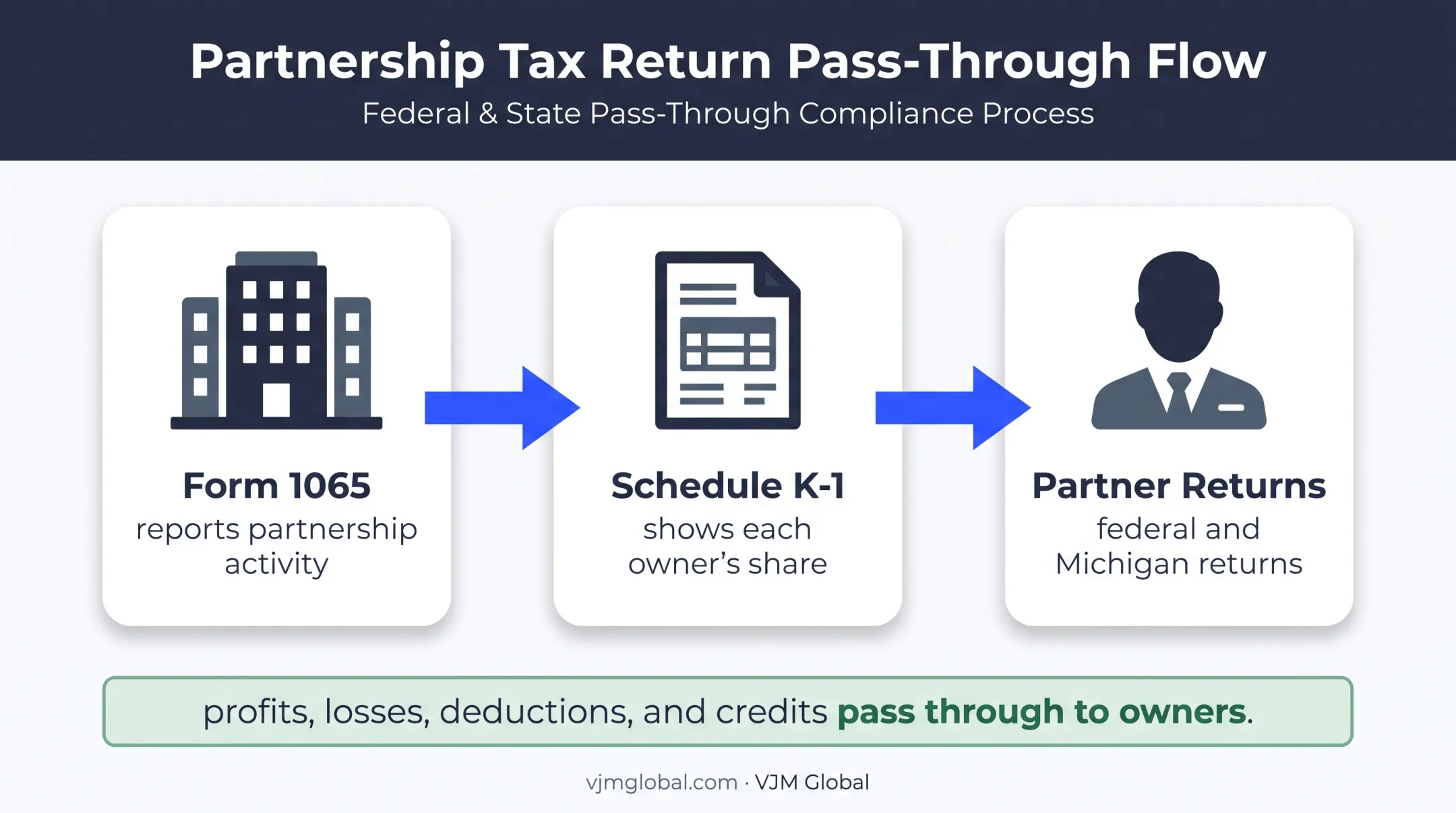Partnership income flow from Form 1065 to partner tax returns