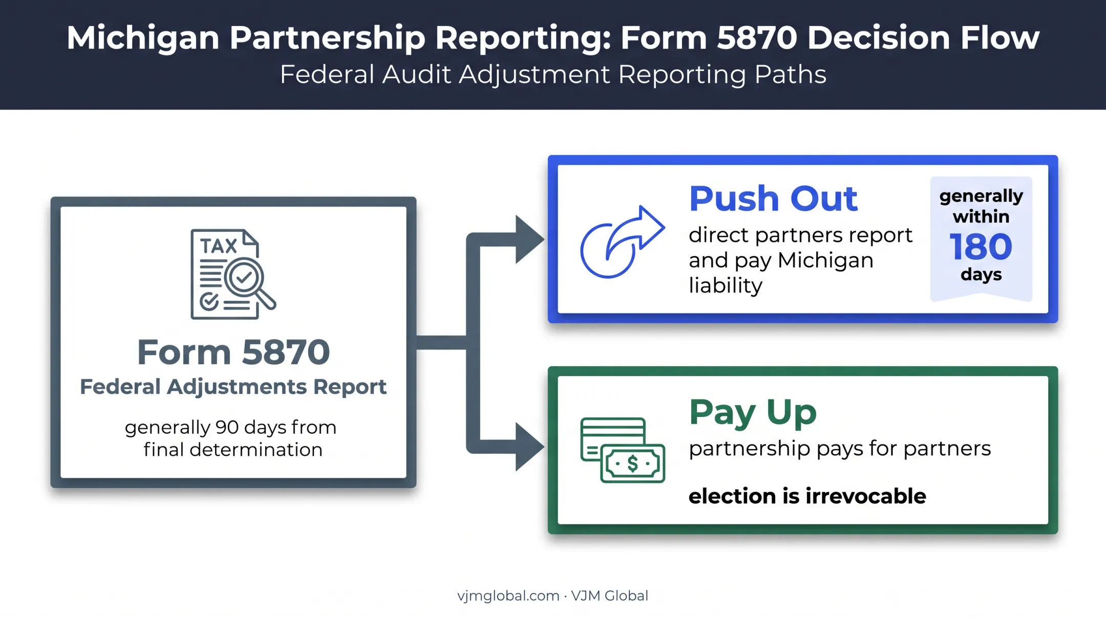 Michigan federal partnership adjustment reporting methods comparison