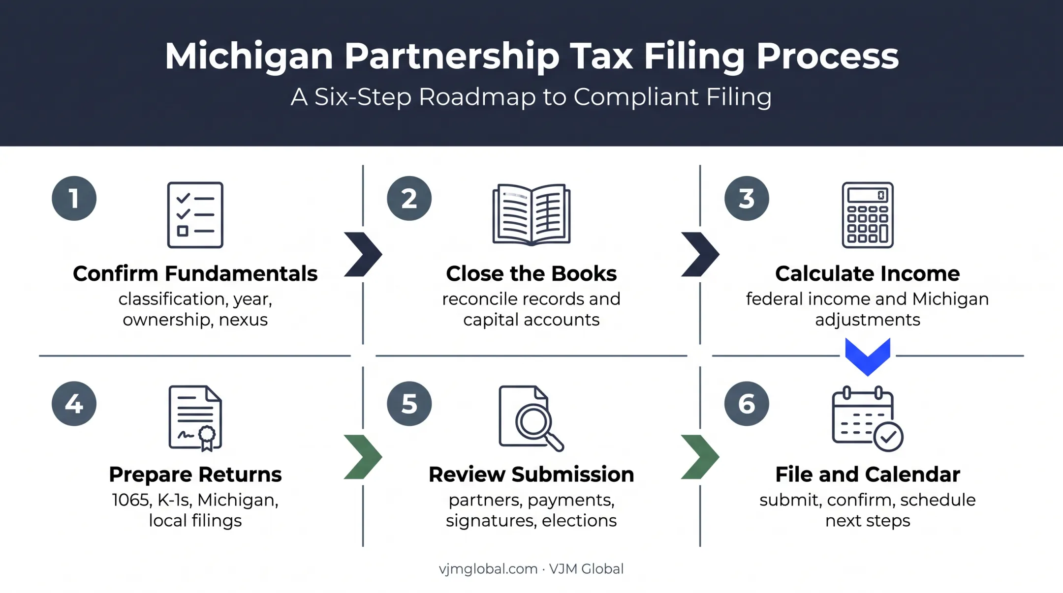 Six-step Michigan partnership tax return preparation process