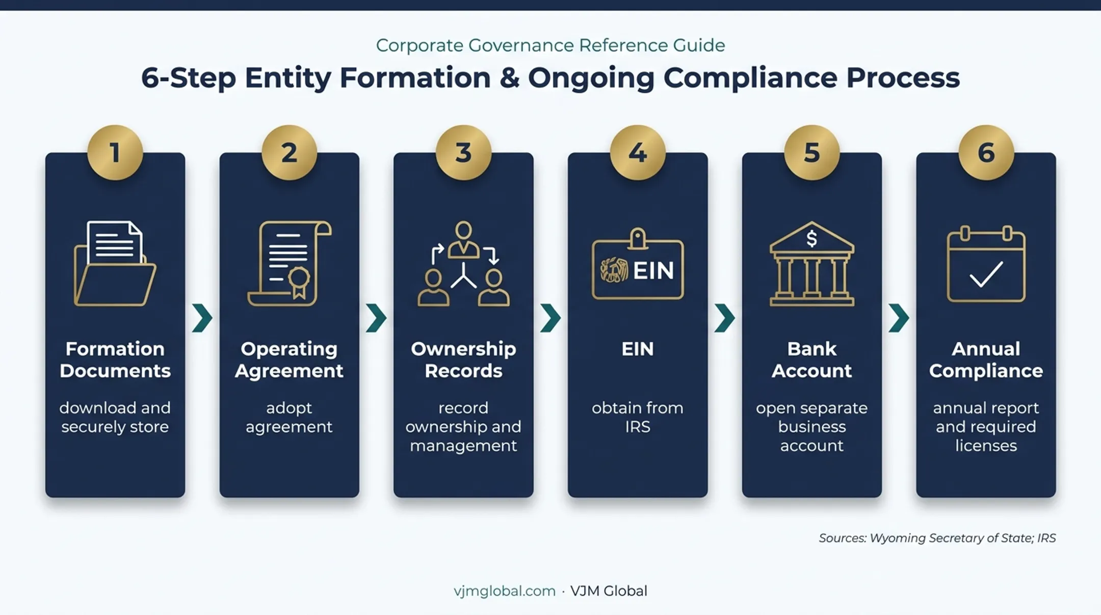 Wyoming LLC post-approval steps from documents to ongoing compliance
