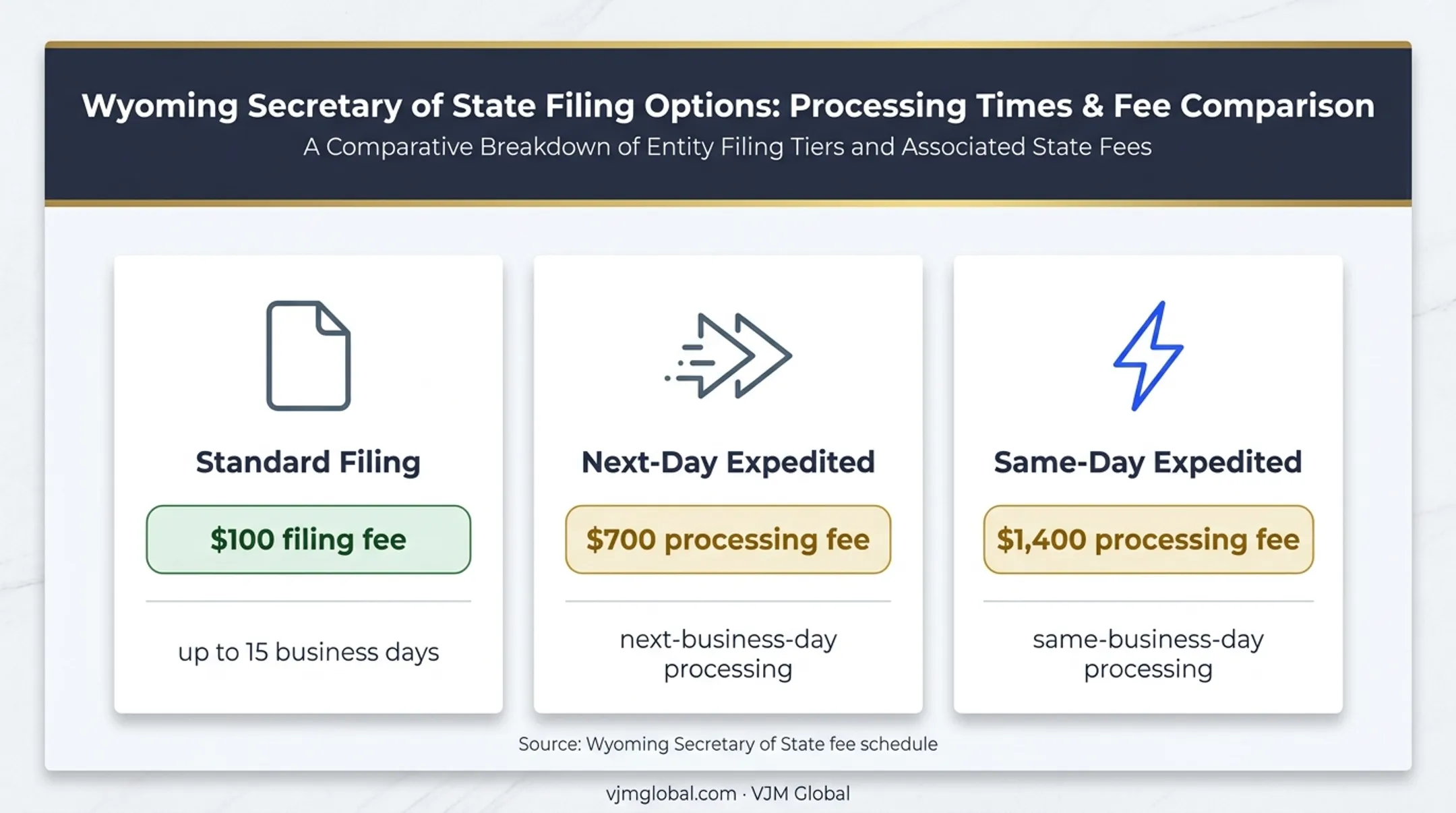 Wyoming LLC filing fees and processing time comparison chart