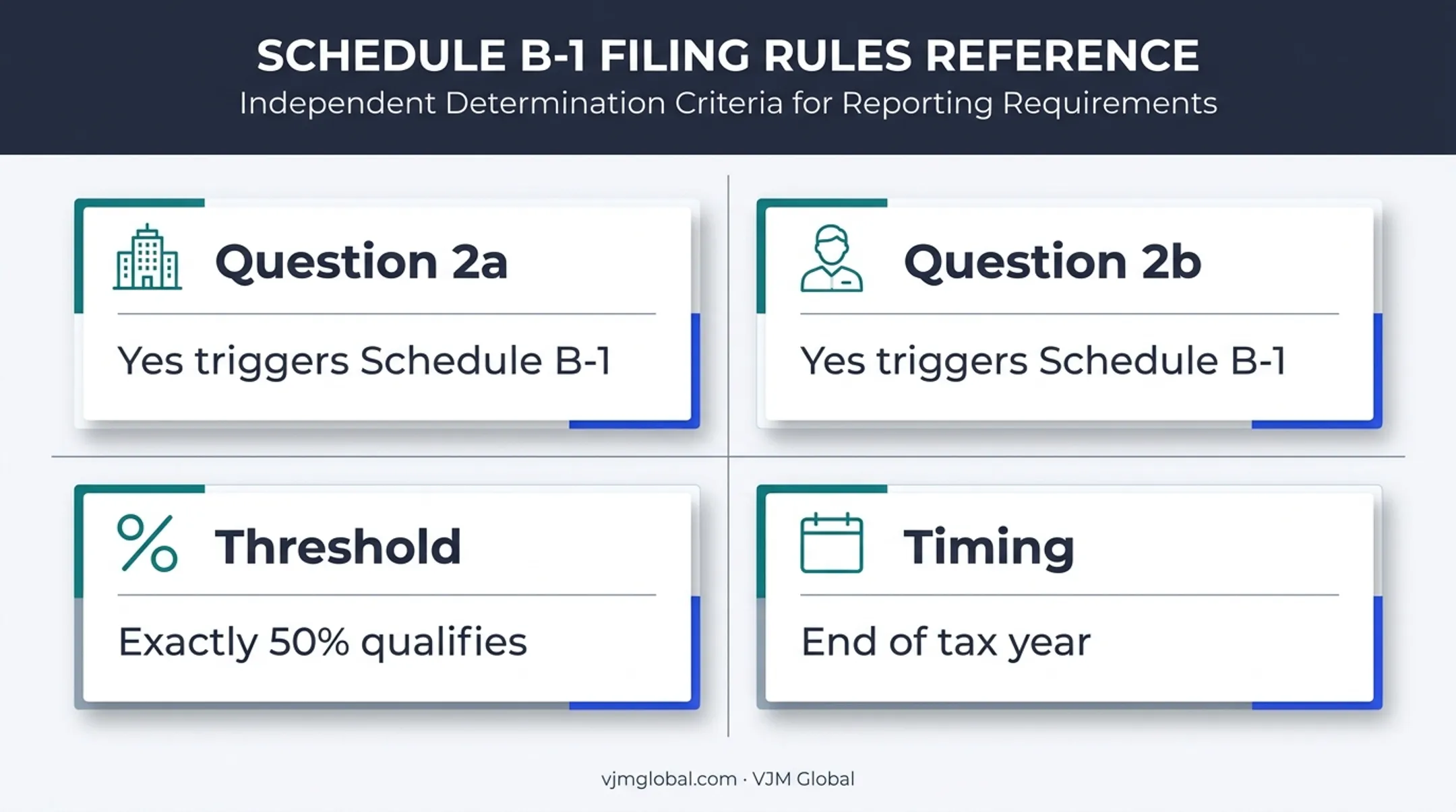 Schedule B-1 filing triggers ownership threshold and year-end timing