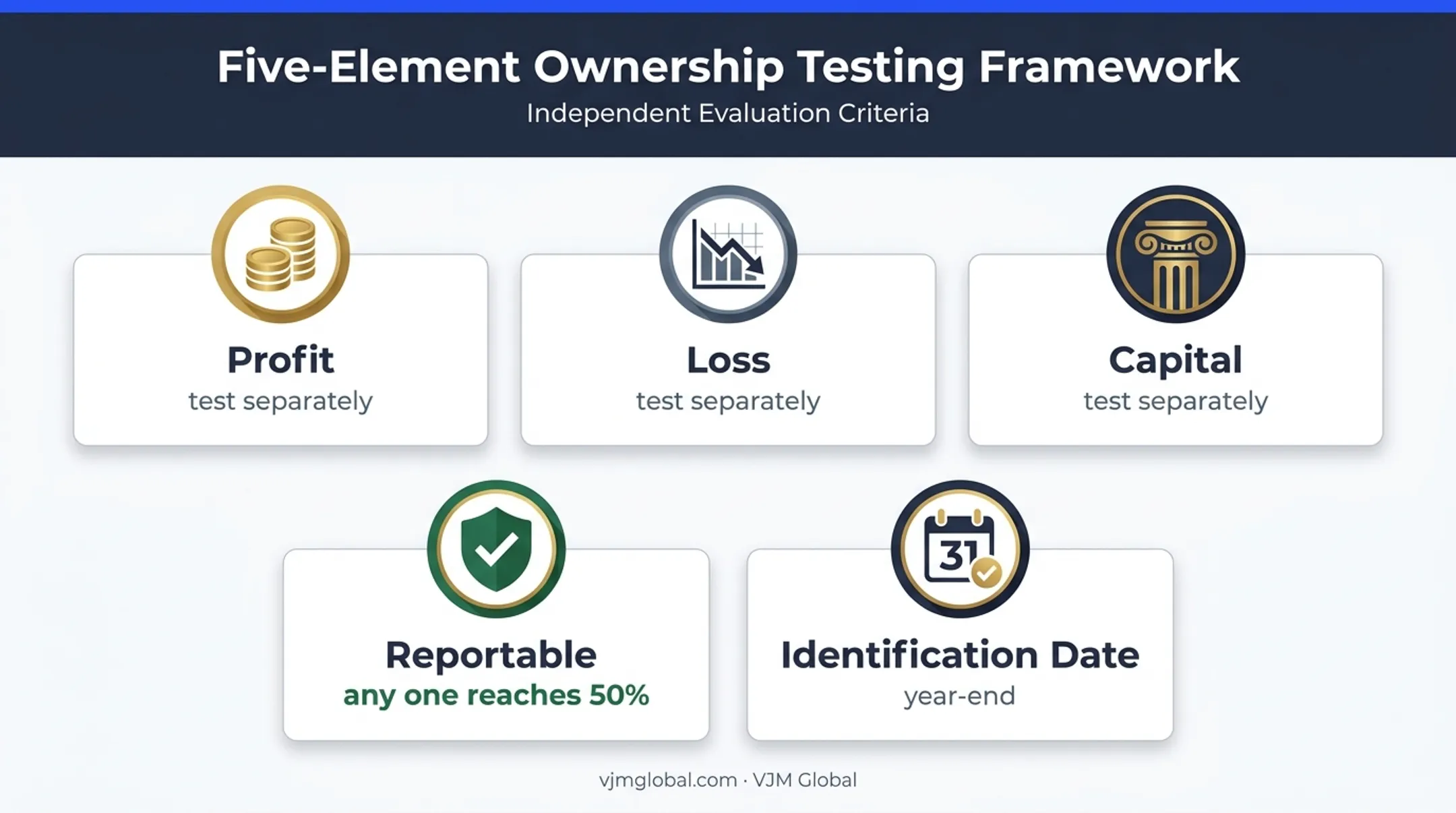Profit loss and capital ownership tests for Schedule B-1 reporting