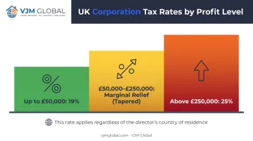 UK corporation tax rate bands chart by company profit level